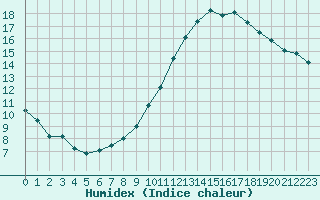 Courbe de l'humidex pour Albi (81)