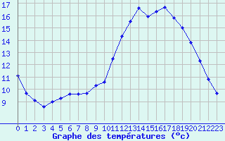 Courbe de tempratures pour Ile de Groix (56)