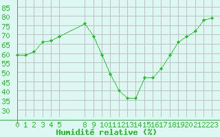 Courbe de l'humidit relative pour Vias (34)