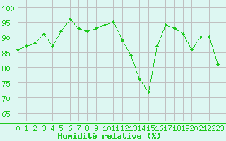 Courbe de l'humidit relative pour Bonnecombe - Les Salces (48)
