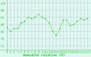 Courbe de l'humidit relative pour Ajaccio - Campo dell'Oro (2A)