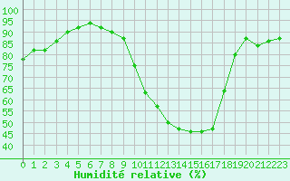Courbe de l'humidit relative pour Villacoublay (78)