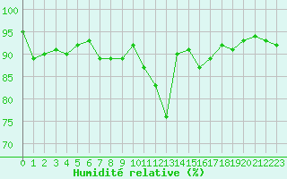 Courbe de l'humidit relative pour Langres (52) 