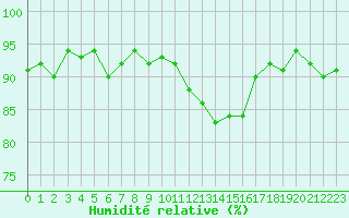 Courbe de l'humidit relative pour Voiron (38)