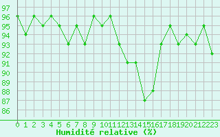 Courbe de l'humidit relative pour Trgueux (22)