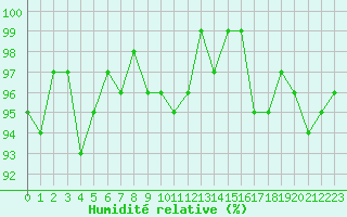 Courbe de l'humidit relative pour Saint-Michel-Mont-Mercure (85)