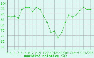 Courbe de l'humidit relative pour Grenoble/St-Etienne-St-Geoirs (38)