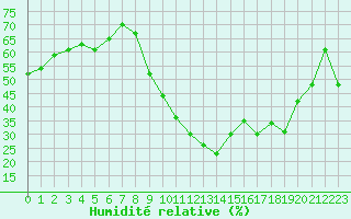 Courbe de l'humidit relative pour Montpellier (34)