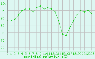 Courbe de l'humidit relative pour Courcouronnes (91)