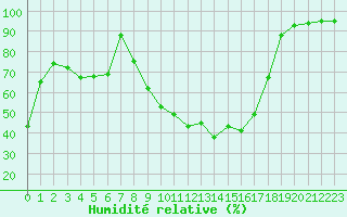 Courbe de l'humidit relative pour Avord (18)