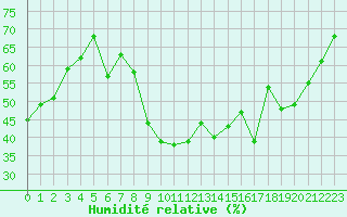 Courbe de l'humidit relative pour Saint-Jean-de-Vedas (34)