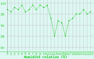 Courbe de l'humidit relative pour Nonaville (16)