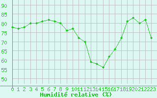 Courbe de l'humidit relative pour Figari (2A)