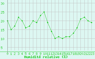 Courbe de l'humidit relative pour Sainte-Locadie (66)