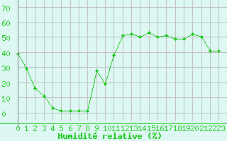 Courbe de l'humidit relative pour Coulommes-et-Marqueny (08)