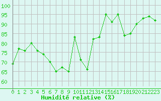 Courbe de l'humidit relative pour Landivisiau (29)