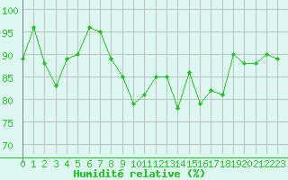 Courbe de l'humidit relative pour Millau - Soulobres (12)