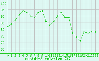 Courbe de l'humidit relative pour Trappes (78)