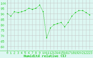 Courbe de l'humidit relative pour Ile d'Yeu - Saint-Sauveur (85)
