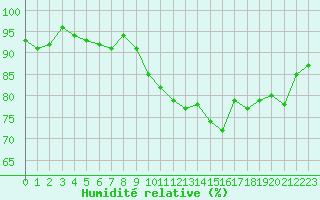 Courbe de l'humidit relative pour Saint-Igneuc (22)