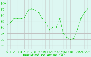 Courbe de l'humidit relative pour Pau (64)