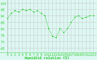 Courbe de l'humidit relative pour Ile du Levant (83)