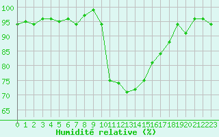 Courbe de l'humidit relative pour Selonnet (04)