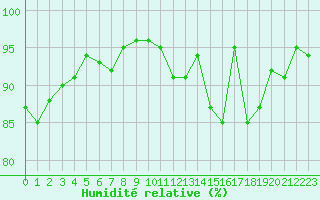 Courbe de l'humidit relative pour Hestrud (59)