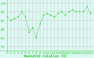 Courbe de l'humidit relative pour Isle-sur-la-Sorgue (84)