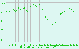 Courbe de l'humidit relative pour Hd-Bazouges (35)