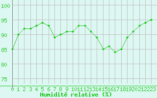 Courbe de l'humidit relative pour Carpentras (84)