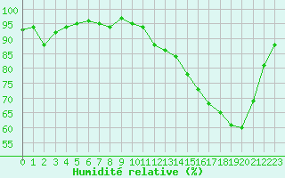 Courbe de l'humidit relative pour Cernay (86)