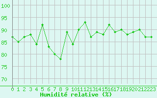 Courbe de l'humidit relative pour Landivisiau (29)