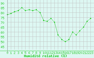 Courbe de l'humidit relative pour Castellbell i el Vilar (Esp)