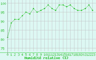 Courbe de l'humidit relative pour Sorcy-Bauthmont (08)