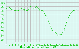 Courbe de l'humidit relative pour Dounoux (88)