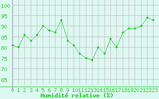 Courbe de l'humidit relative pour Ble / Mulhouse (68)