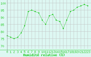Courbe de l'humidit relative pour Lobbes (Be)