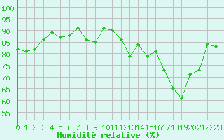 Courbe de l'humidit relative pour Fameck (57)