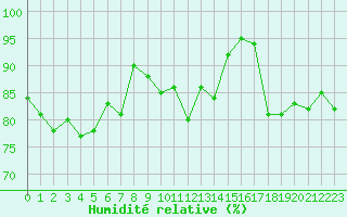 Courbe de l'humidit relative pour Abbeville (80)