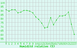 Courbe de l'humidit relative pour Toulouse-Francazal (31)