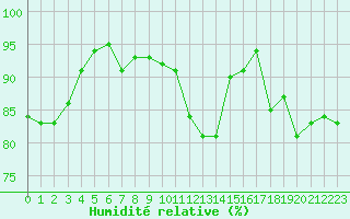 Courbe de l'humidit relative pour Caen (14)