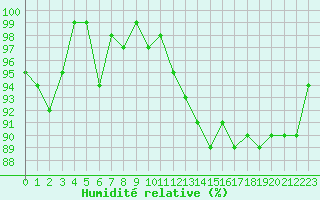 Courbe de l'humidit relative pour Neuville-de-Poitou (86)
