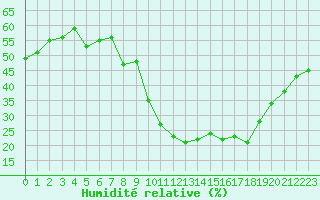 Courbe de l'humidit relative pour Embrun (05)