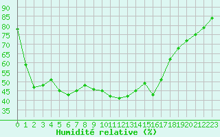 Courbe de l'humidit relative pour Gap-Sud (05)