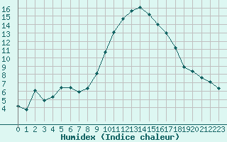 Courbe de l'humidex pour Sant Quint - La Boria (Esp)