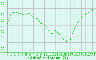Courbe de l'humidit relative pour Lannion (22)