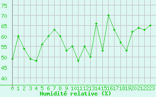 Courbe de l'humidit relative pour Alistro (2B)