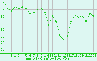 Courbe de l'humidit relative pour Annecy (74)