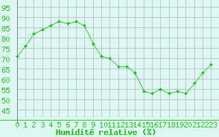 Courbe de l'humidit relative pour Ciudad Real (Esp)